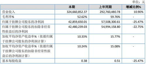 圣博潤披露2020年報 盈利下滑超25%，信息技術咨詢服務或重啟精選層小IPO審查